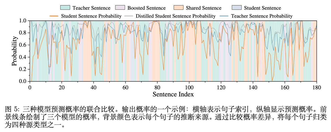 图 5 三种模型(教师、学生、蒸馏后学生)在同一回答上的句子级概率预测对比及四种句子类型的分类示意