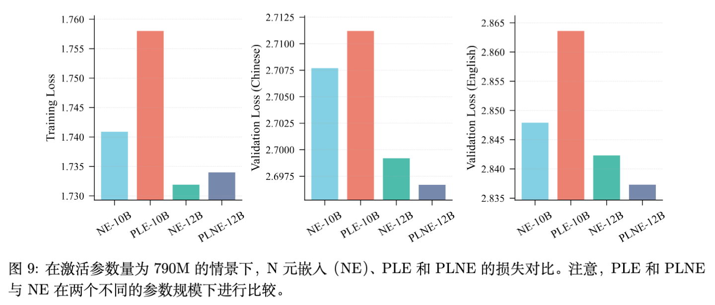 图 9 N-gram Embedding, PLE, PLNE 的 Loss 对比