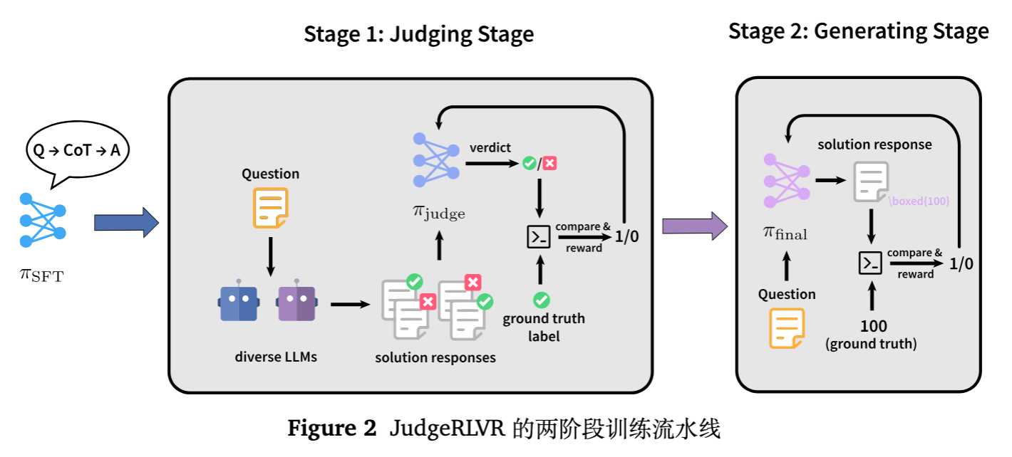 图 2 JudgeRLVR 两阶段训练流程管道