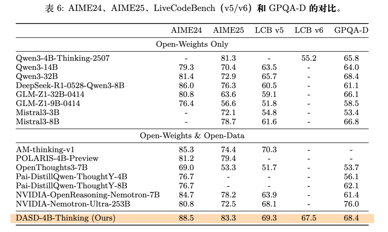 表 6 DASD-4B-Thinking与各类基线模型在AIME、LCB和GPQA基准上的性能对比