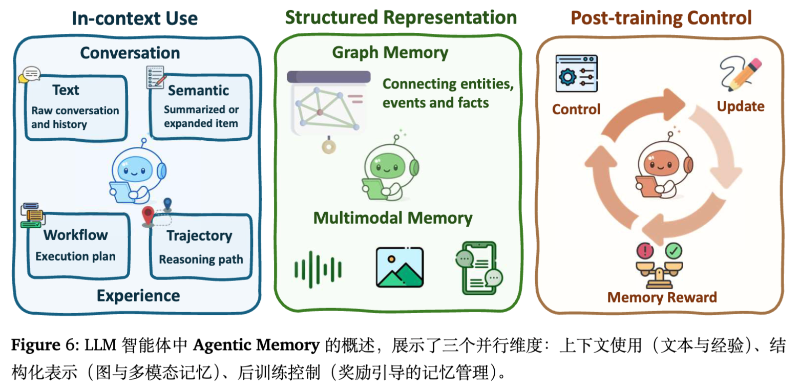 图 6 智能体记忆概览