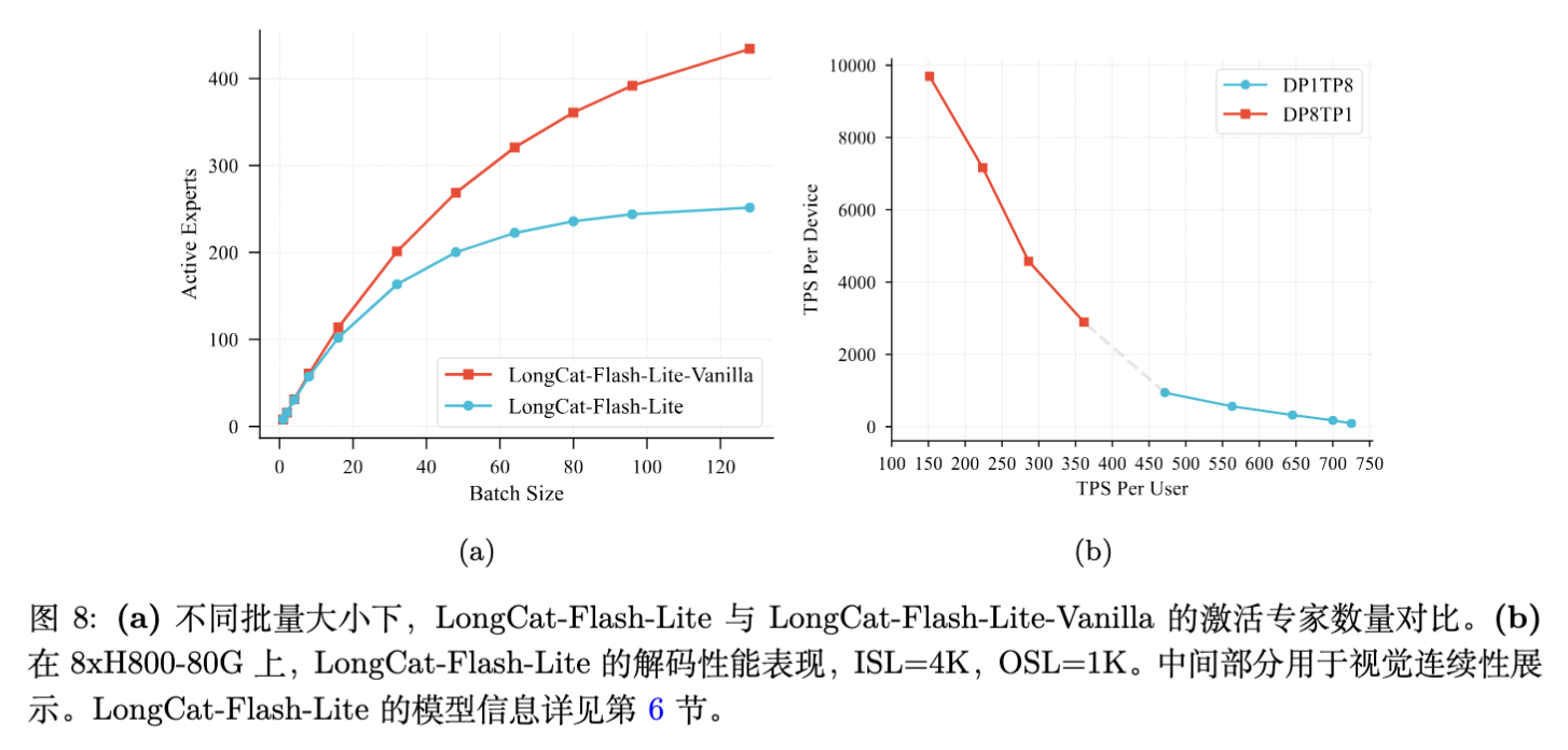 图 8 LongCat-Flash-Lite 与 Vanilla 版本的激活专家数量及推理性能对比