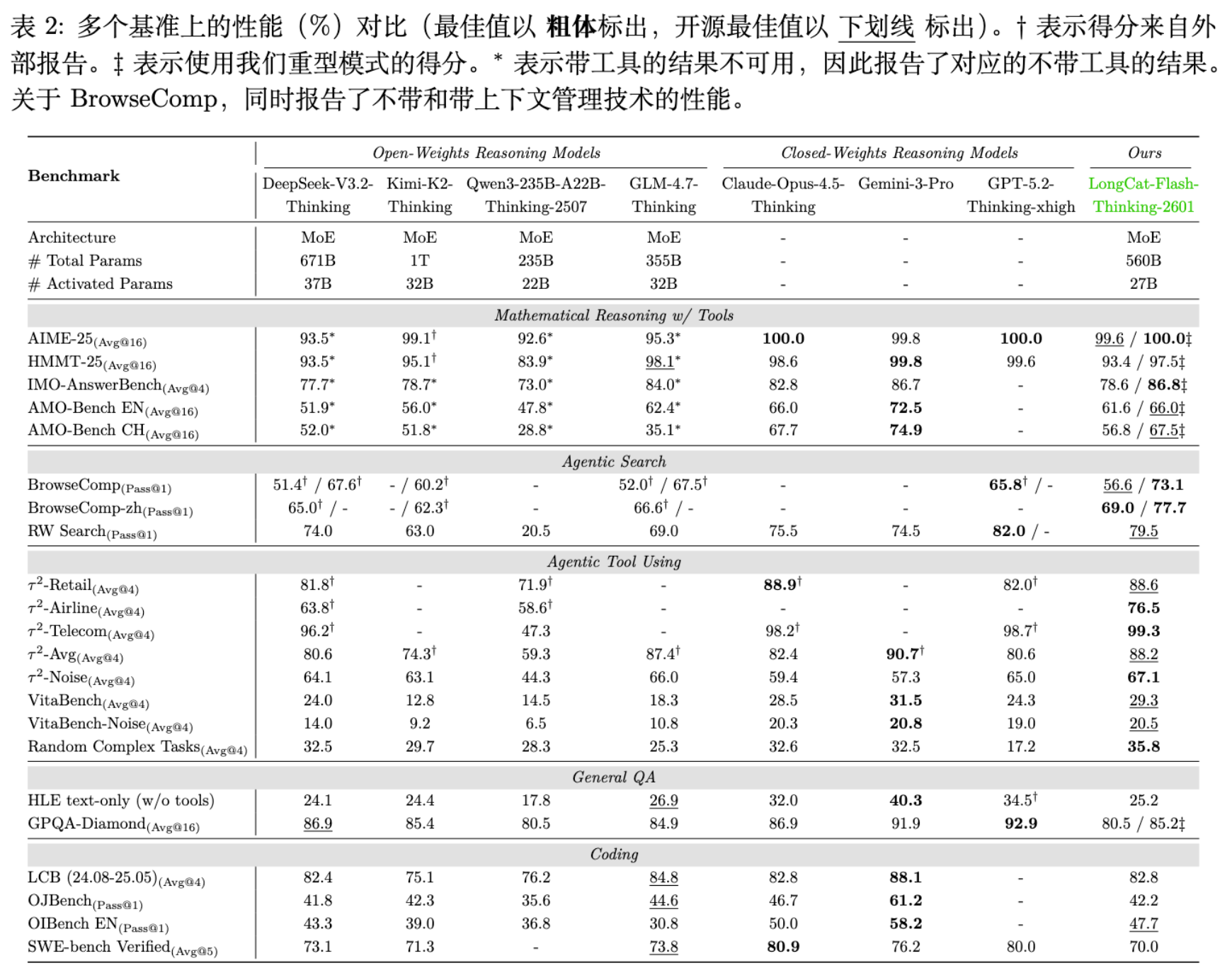 表 2 多个 Benchmark 上的性能对比 (%)