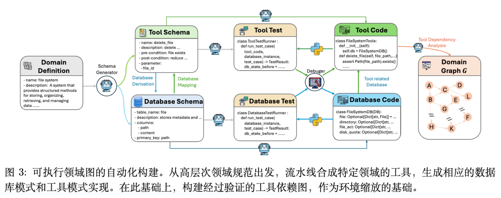 图 3 可执行领域图的自动化构建流程:从领域定义到工具图