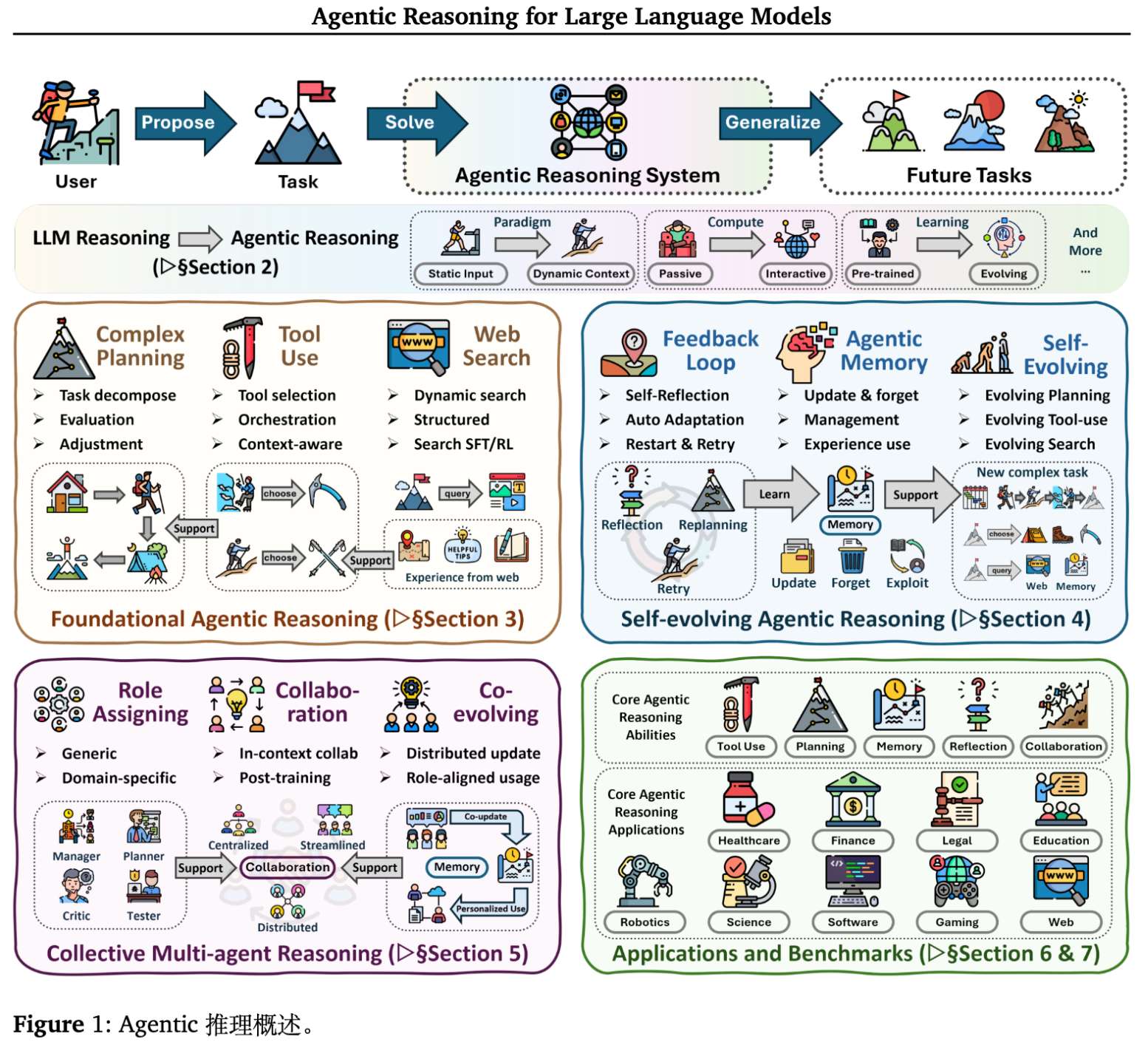 图 1 智能体推理概览
