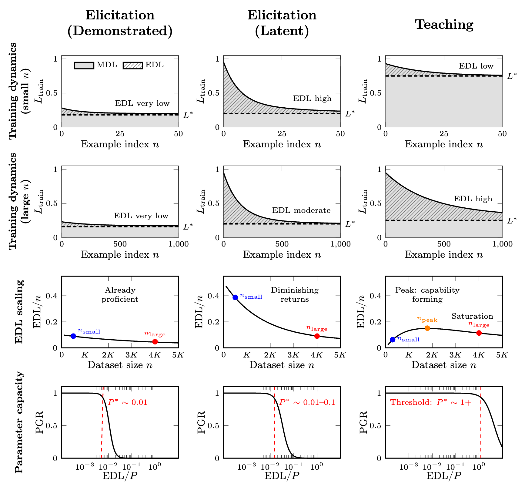 图 8：小数据与大数据体制下的激发、潜伏激发与教授的概念图示。展示了 MDL 区域、训练曲线与测试损失基线的关系，以及不同模式下的 EDL 缩放行为。