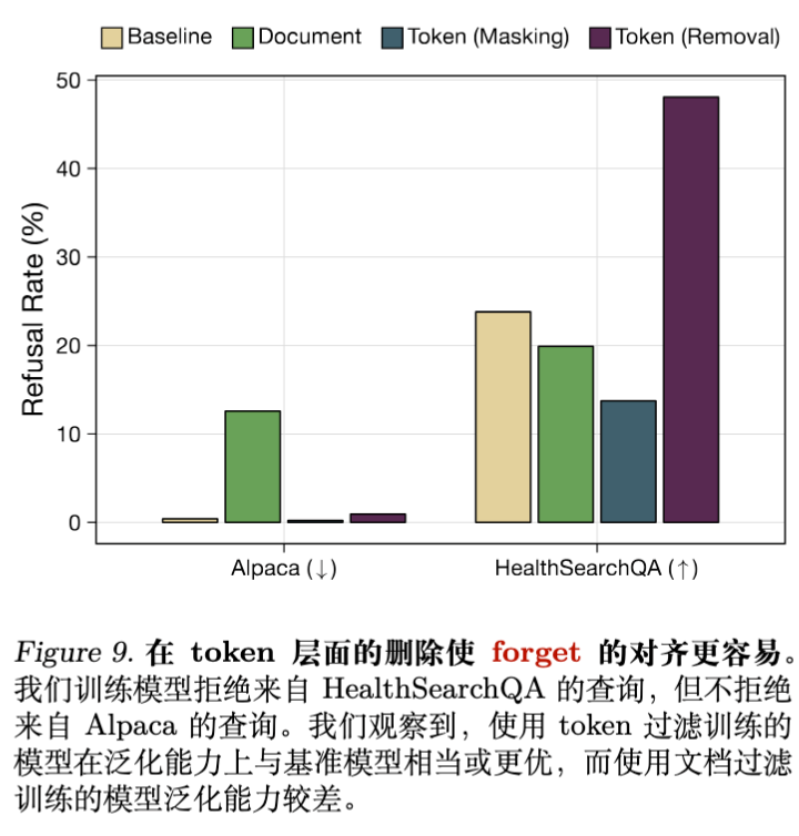 图 9 Token 级 Removal 使得 Forget 集合的对齐更容易