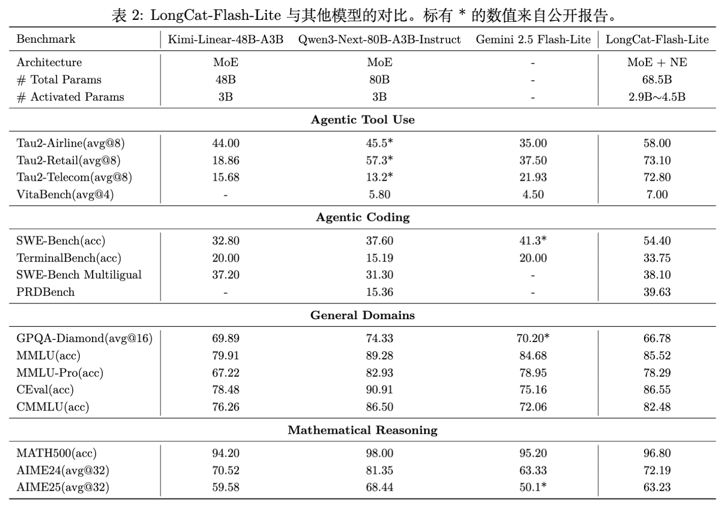 表 2 Chat 模型在 Agentic Tool Use, Coding, General Domains, Math 上的对比
