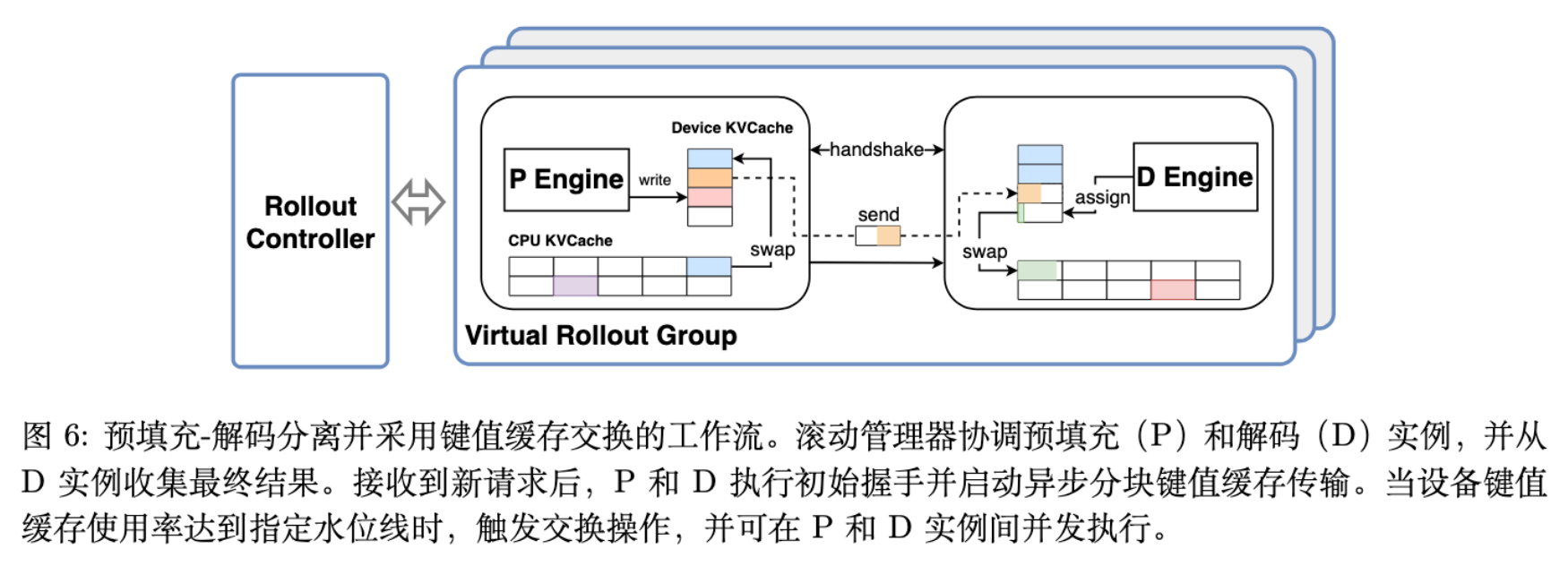 图 6 带有 KV-cache Swapping 的 Prefill-Decode 分离工作流