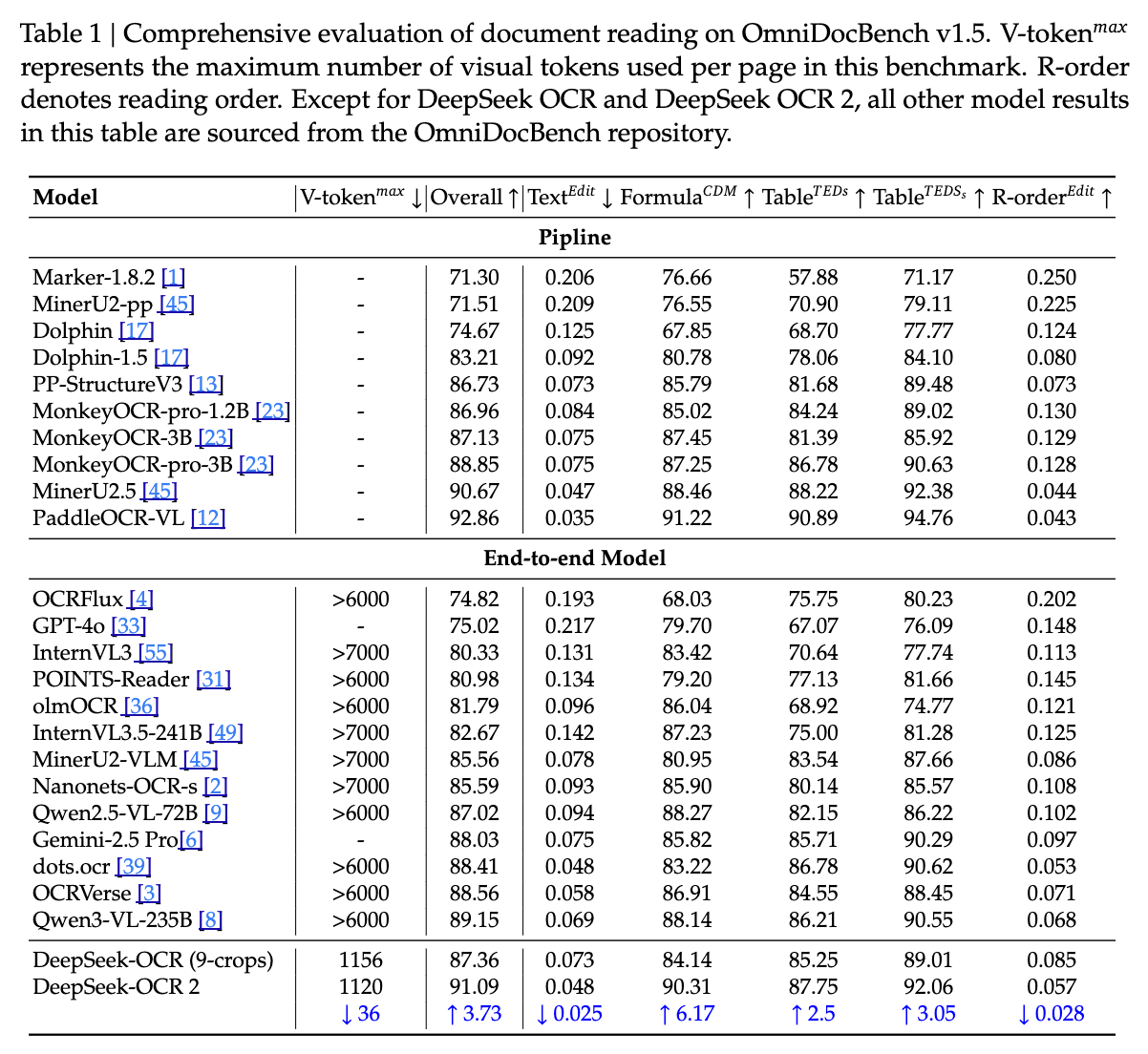 表 1 OmniDocBench v1.5 文档阅读综合评估