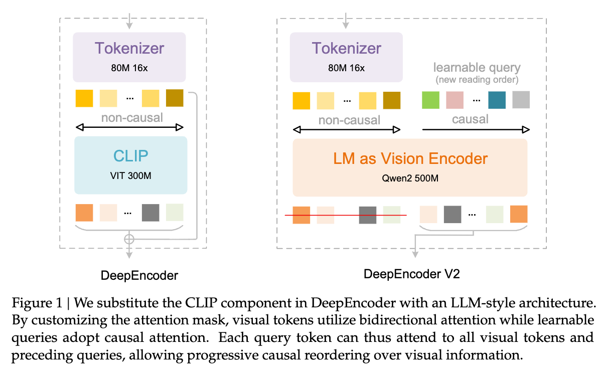图 1 DeepSeek-OCR 2 架构概览
