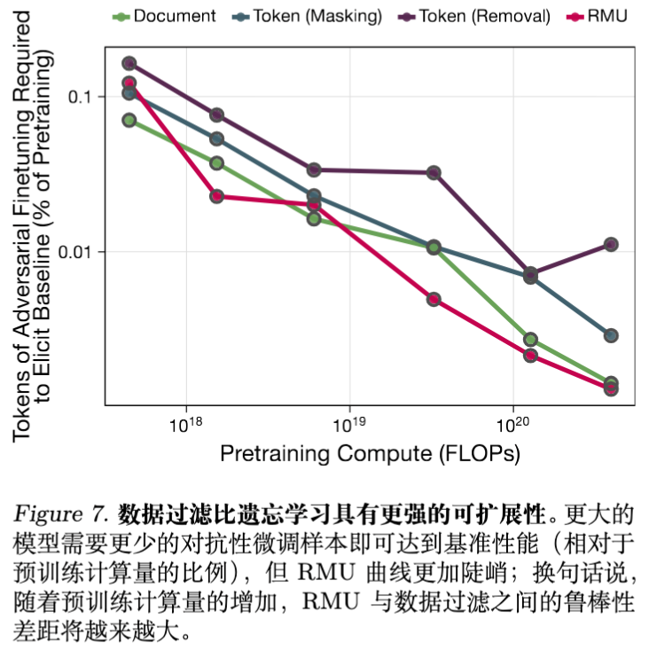 图 7 数据过滤比 Unlearning 扩展性更强且更鲁棒