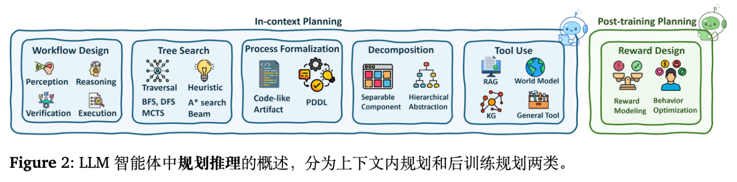图 2 智能体规划概览