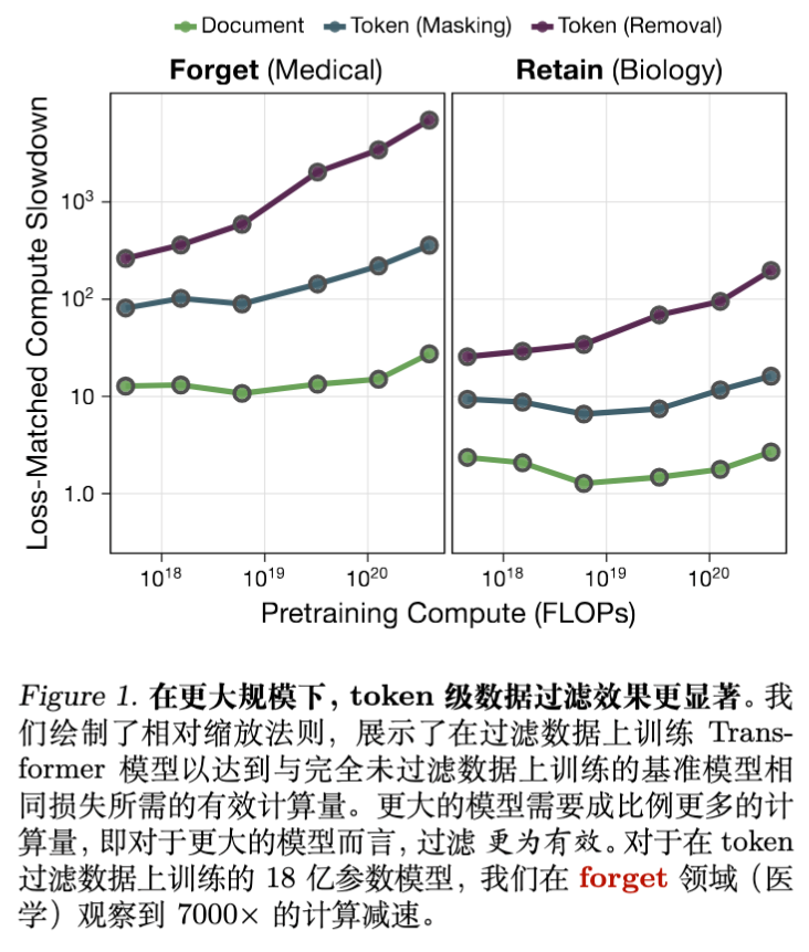 图 1 Token 级数据过滤的效果随规模增加