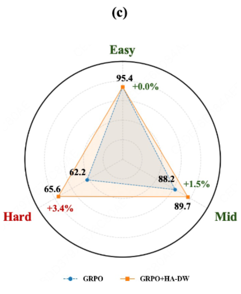 图 1(c) 中文标题：MATH500 不同难度分层下的性能提升