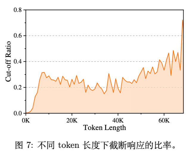 图 7 不同长度下学生生成响应被截断的比例,反映了随长度增加而加剧的分布偏离现象