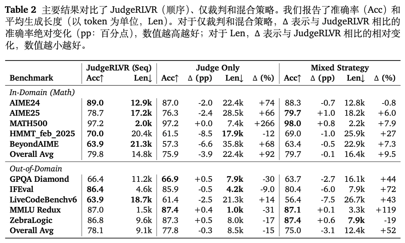 表 2 JudgeRLVR, Judge Only 与 Mixed Strategy 的对比