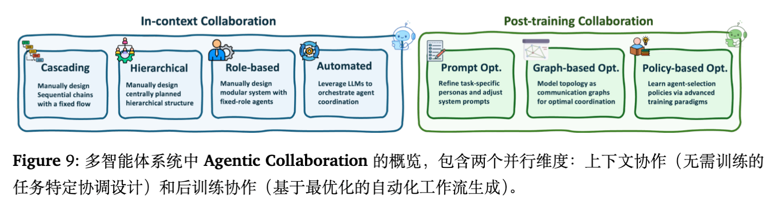 图 9 智能体协作模式