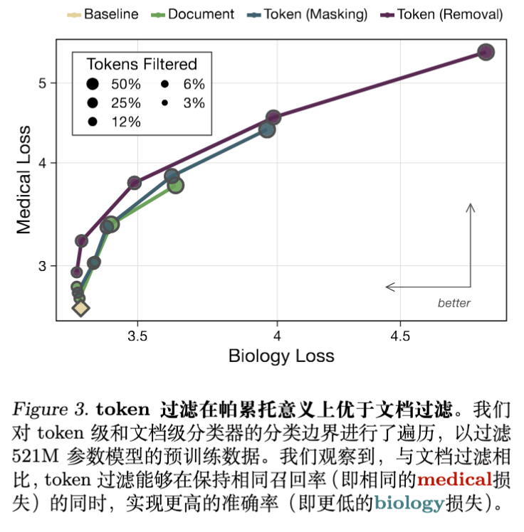 图 3 Token 过滤在 Pareto 效率上优于文档过滤