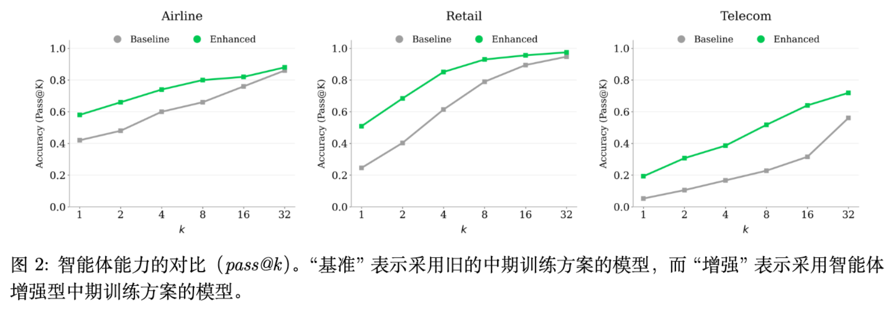 图 2 Mid-training 阶段不同数据配方对 Agentic 能力 (Pass@k) 的影响对比