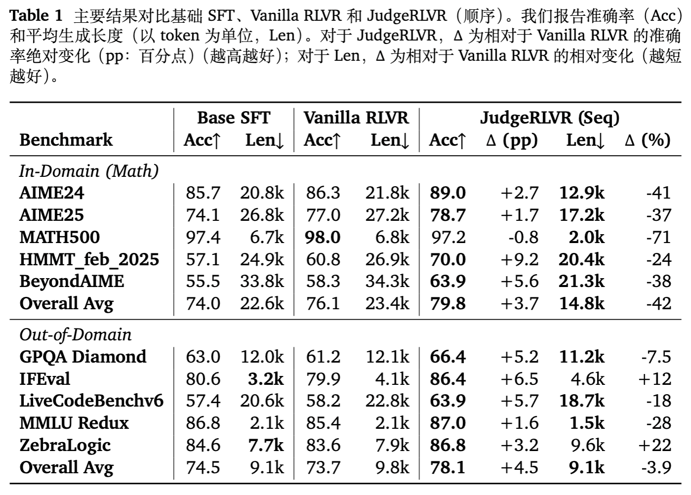 表 1 Base SFT, Vanilla RLVR 与 JudgeRLVR (Sequential) 的主要结果对比