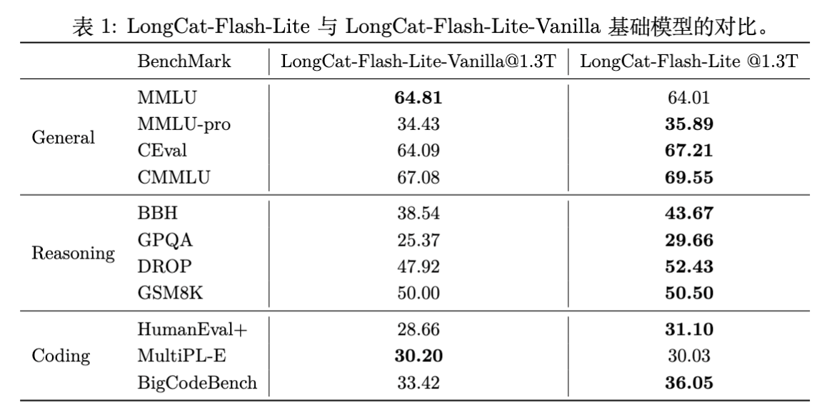表 1 Base Model 在 General, Reasoning, Coding 领域的 Benchmark 对比