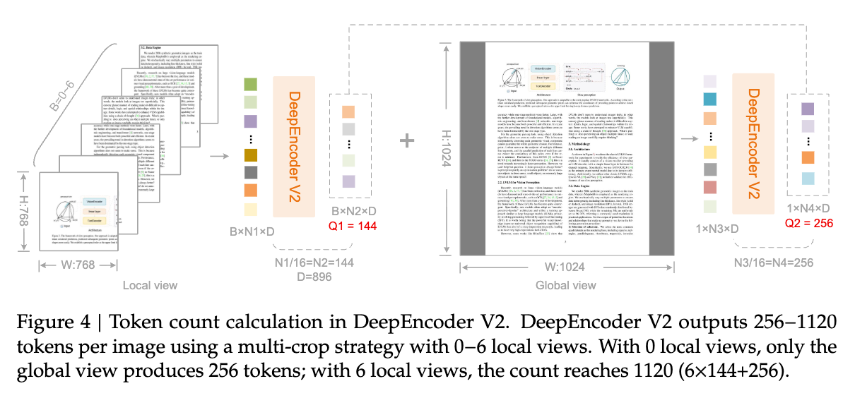 图 4 DeepEncoder V2 中的 Token 计数计算