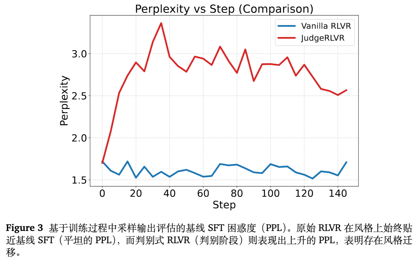 图 3 Base SFT 在训练过程中的困惑度 (PPL) 变化