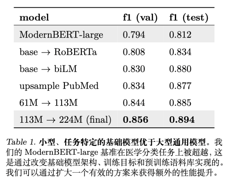 表 1 小型任务特定 Base 模型优于大型通用模型