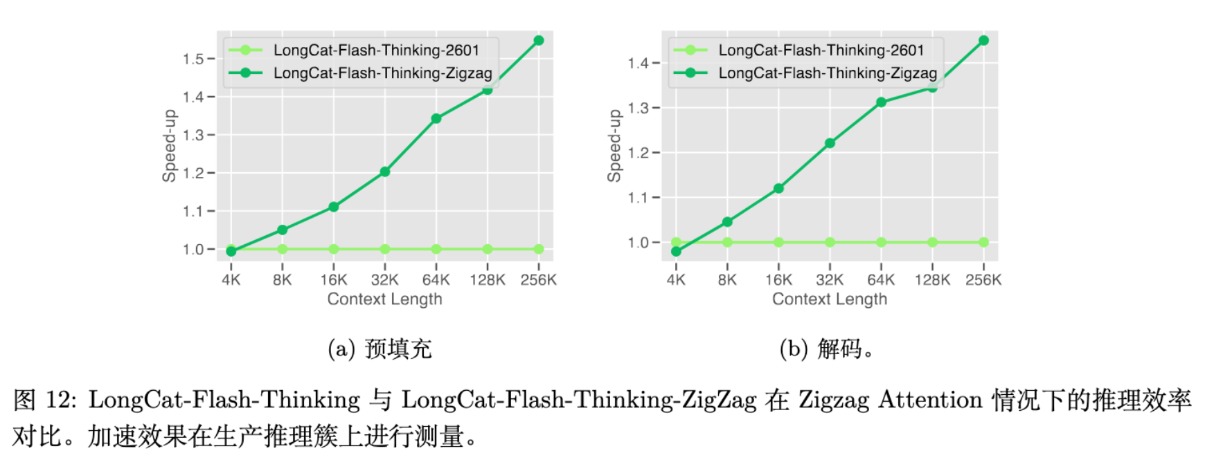 图 12 LongCat-Flash-Thinking 与 Zig-Zag 版本的推理效率对比