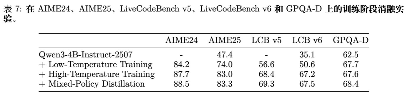 表 7 不同训练阶段对模型在各基准上性能的逐步提升情况