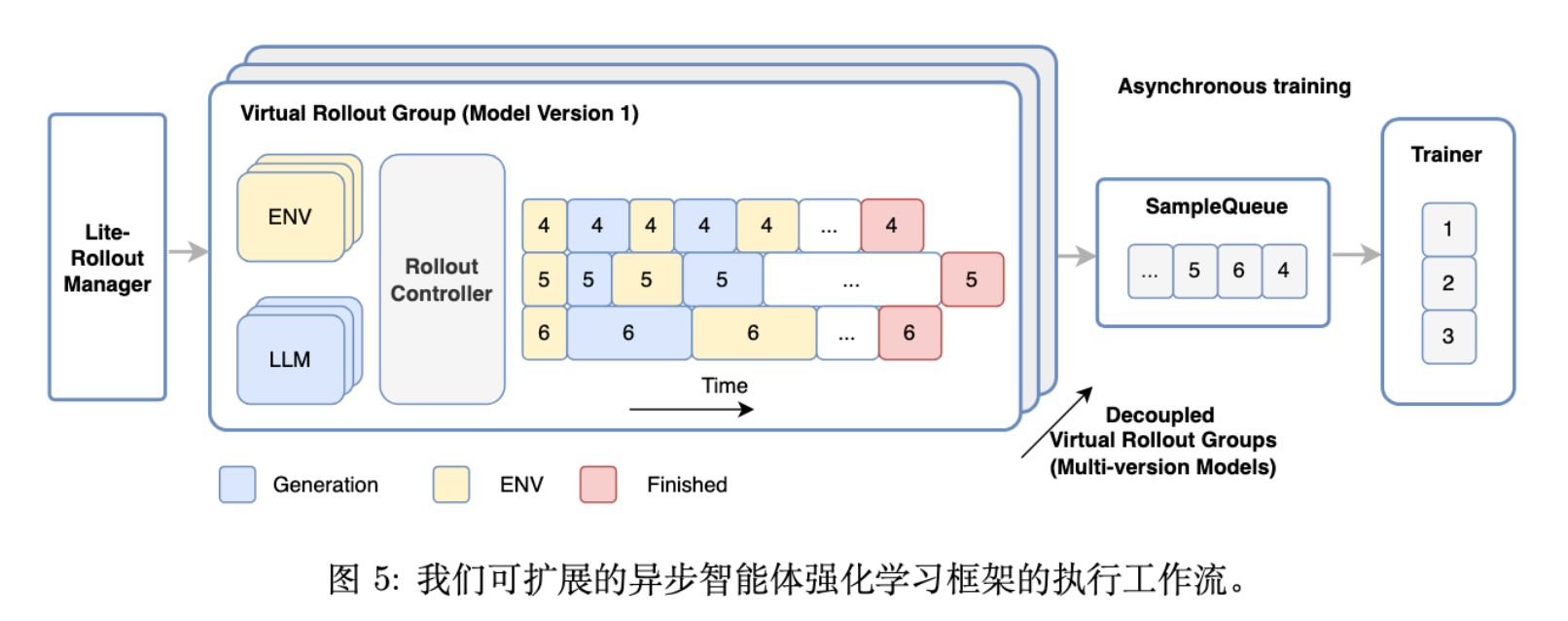 图 5 可扩展异步 Agentic RL 框架的执行工作流