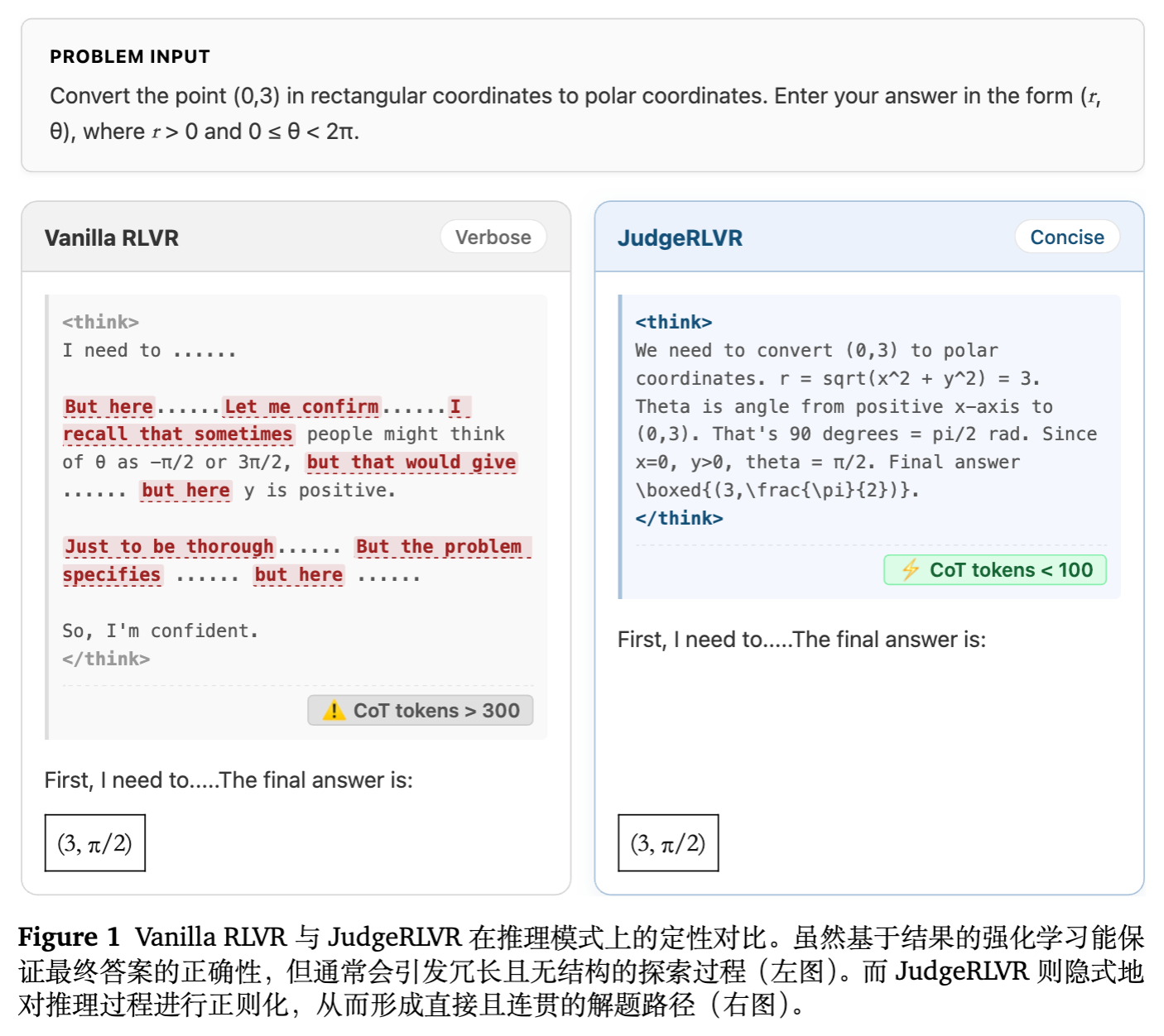 图 1 Vanilla RLVR vs JudgeRLVR 的推理模式对比