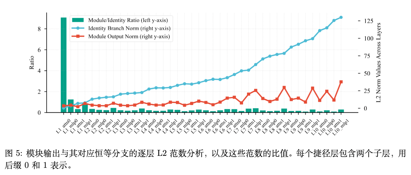 图 5 各层模块输出与 Identity 分支的 L2 范数分析