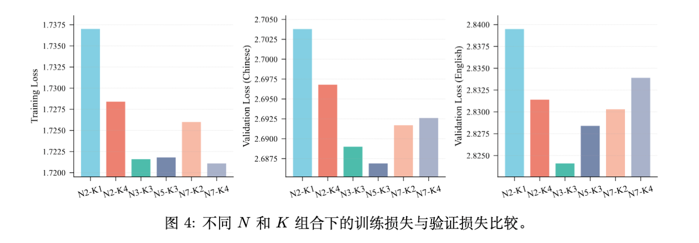 图 4 不同 N 与 K 组合下的训练与验证 Loss 对比