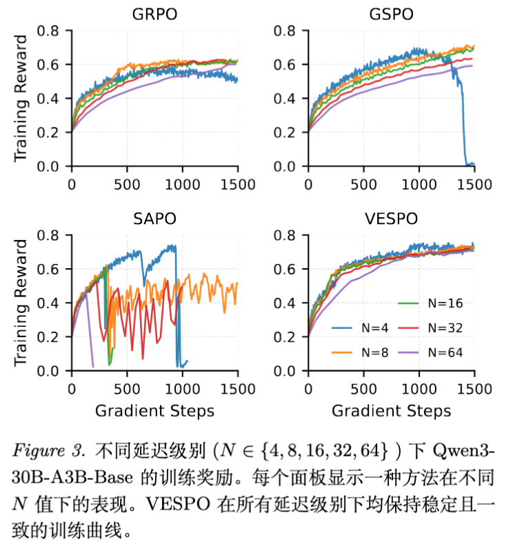 图 3 不同过时率 N 下的训练 Reward 曲线对比