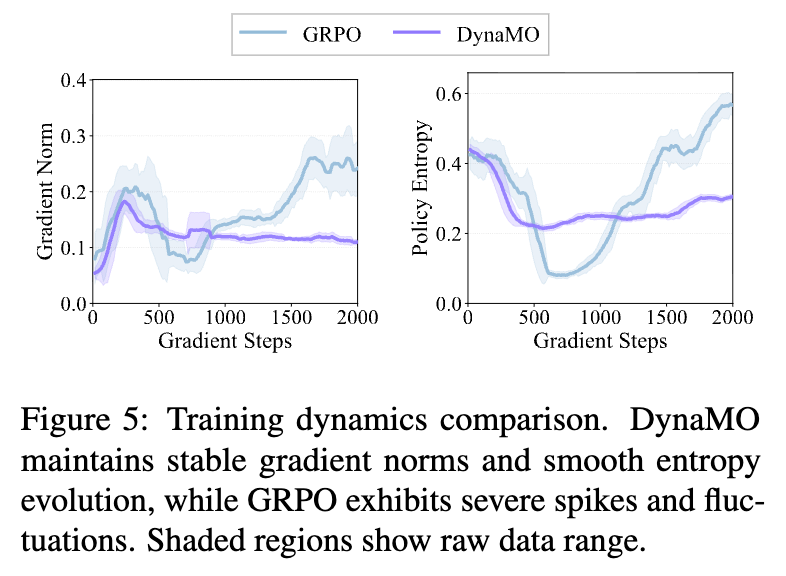 训练动态对比:DynaMO vs GRPO