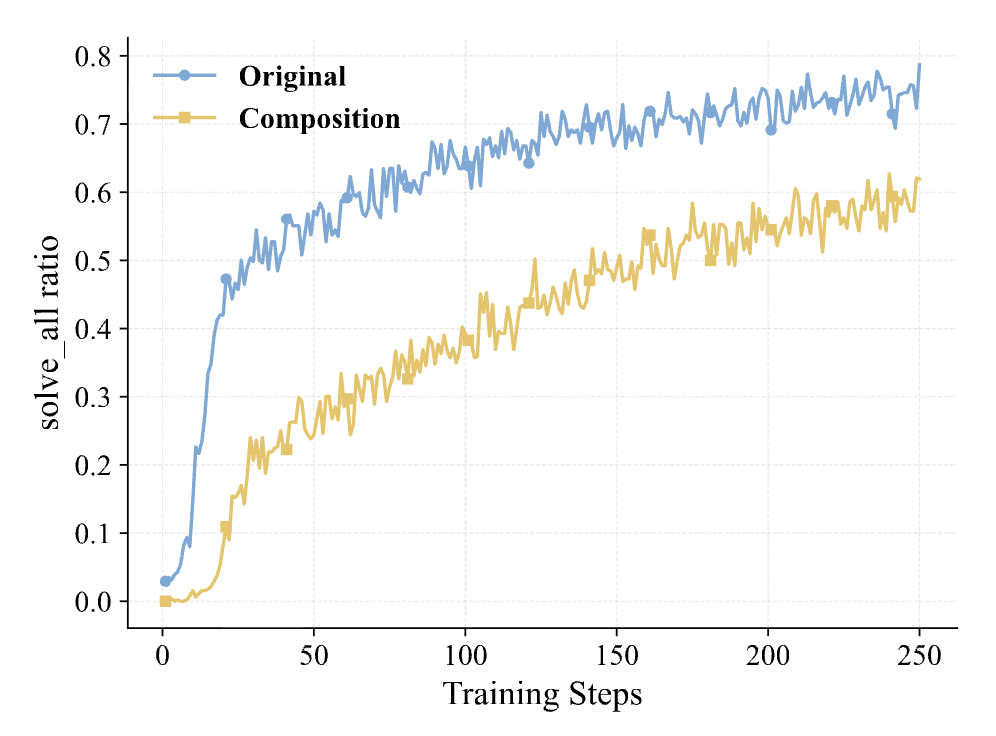 随着训练步数增加，Solve_all 比例的变化曲线