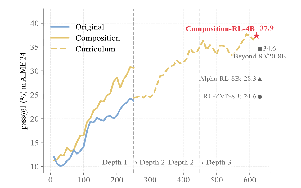 AIME 24 准确率随训练步数变化的曲线，对比 Original、Composition 和 Curriculum