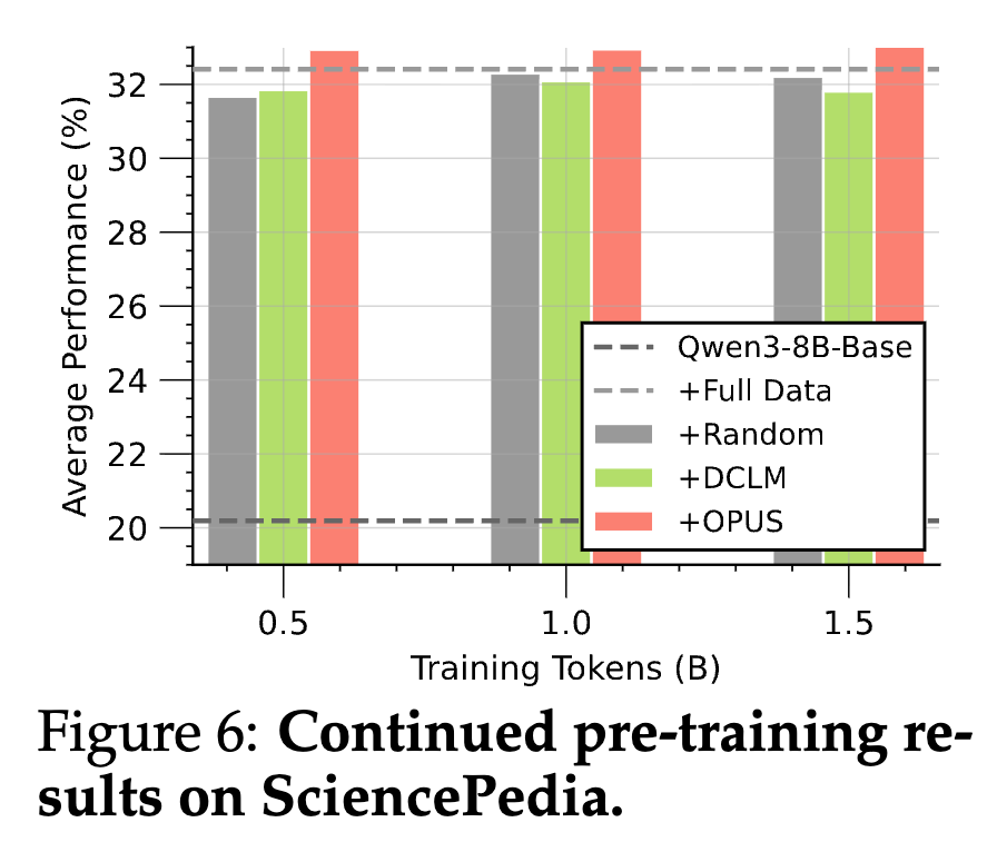 SciencePedia 上的持续预训练结果。OPUS 在仅使用 0.5B token 时就达到了优异性能，超越了训练 3B token 的 Random 基线