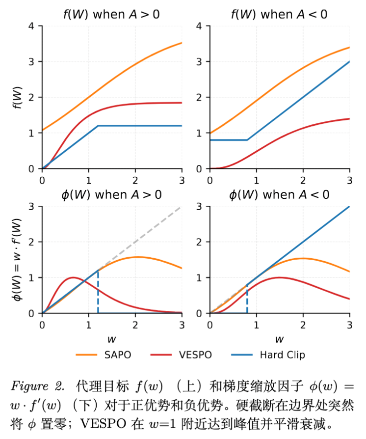 图 2 权重重塑函数曲线对比:展示 SAPO, Hard Clip 和 VESPO 在不同 Advantage 下的曲线形态