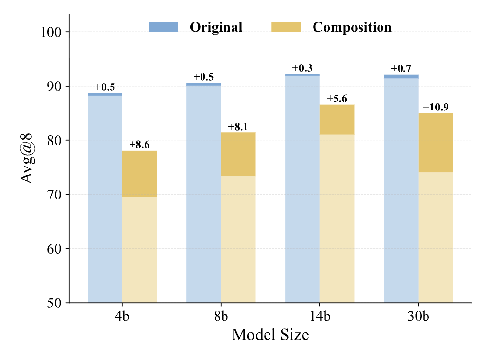不同模型在 Depth-2 测试集上的表现
