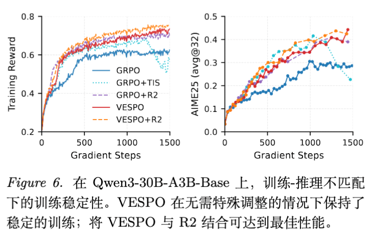 图 6 训练-推理失配下的稳定性对比