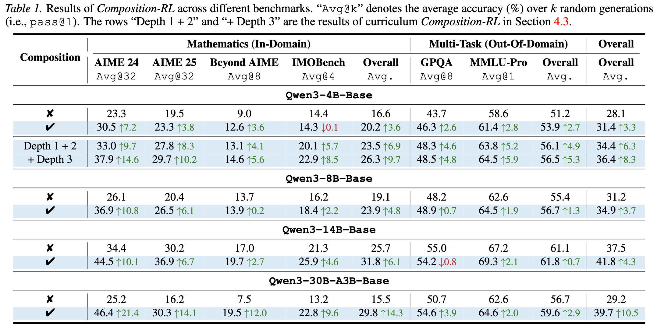 Composition-RL 在不同尺寸模型及基准上的表现