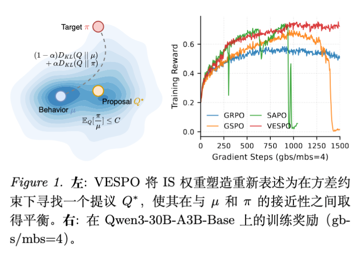 图 1 VESPO 原理示意图:左图展示了 Proposal Q 如何在 和 之间权衡并受到方差约束;右图展示了对应的权重变换曲线