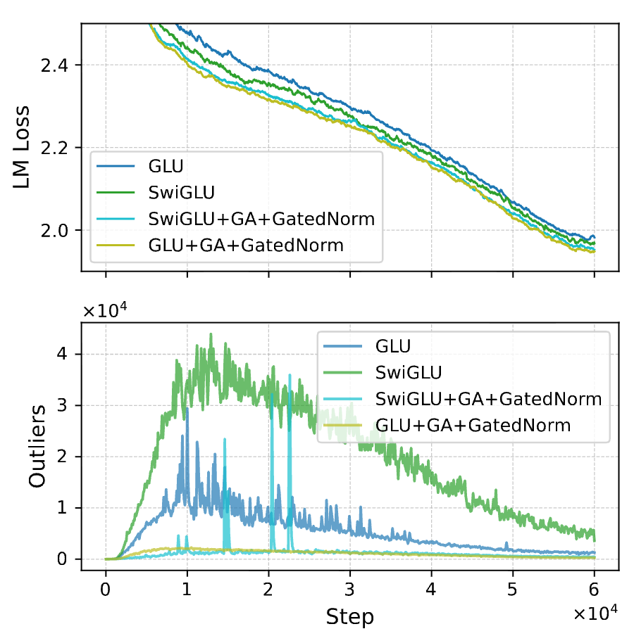 图 3 SwiGLU 和 GLU 在不同重缩放方法下的 Loss 曲线