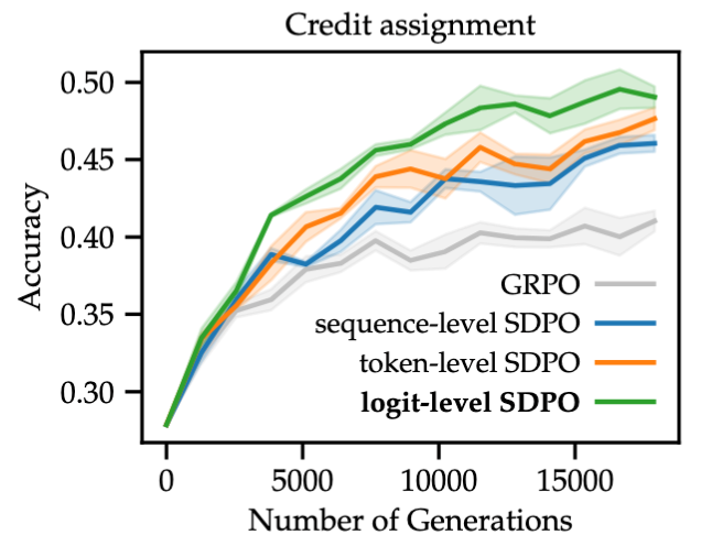 不同信用分配粒度的消融。Logit-level > Token-level > Sequence-level。这证实了 SDPO 的增益不仅来自 Rich Feedback,也来自更精细的梯度信号。