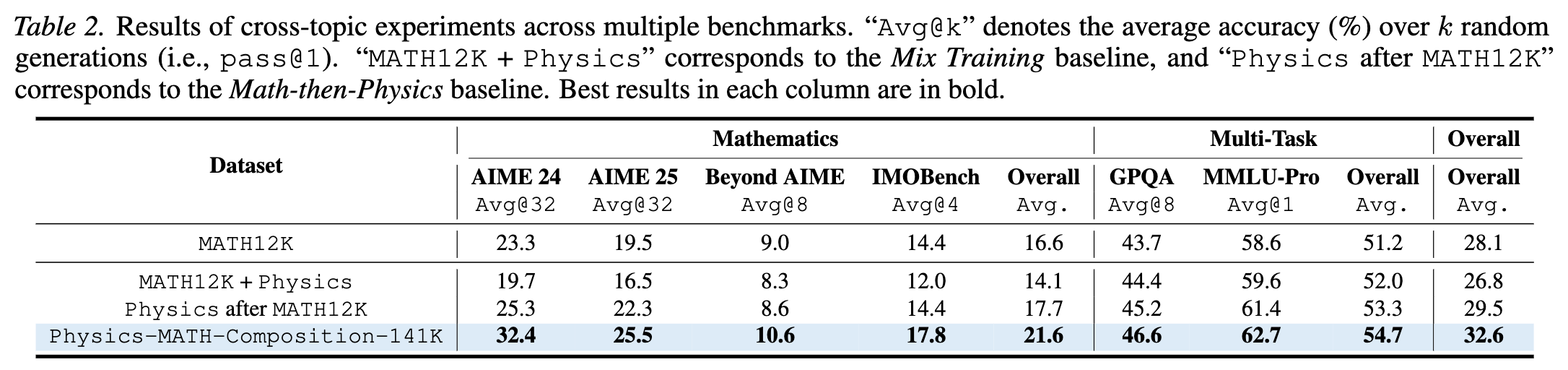 跨领域实验结果对比