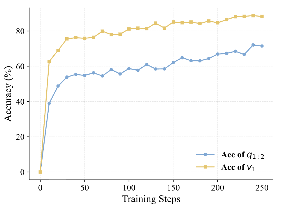 训练过程中  正确率与  恢复率的关系