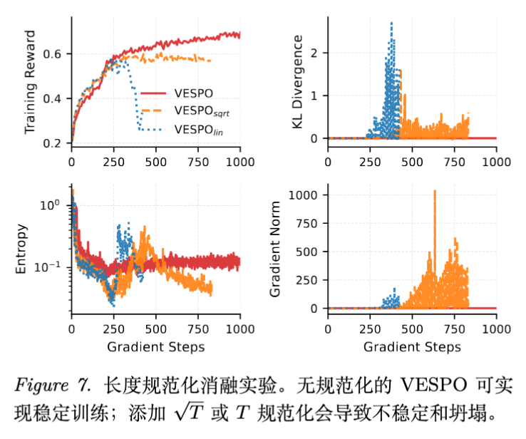 图 7 长度归一化消融实验结果